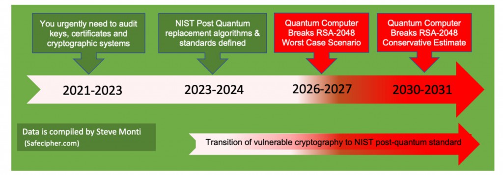 Quantum Timeline