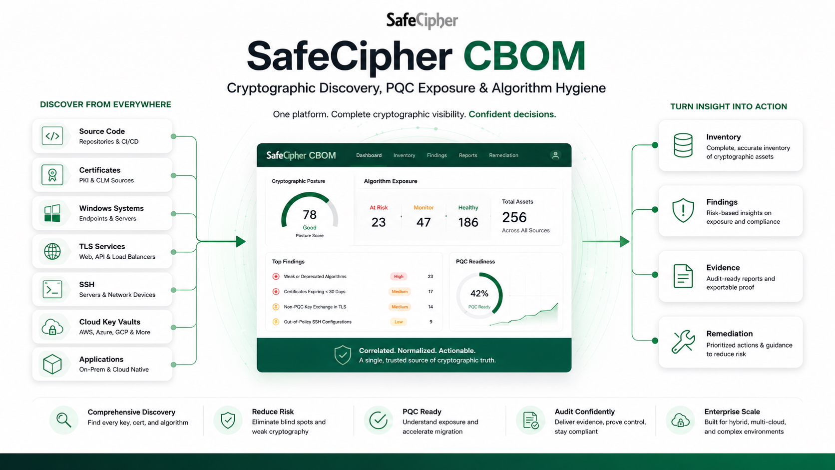 SafeCipher CBOM discovery flow showing source code, certificates, Windows systems, TLS services, SSH, cloud key vaults and applications feeding inventory, findings, evidence and remediation