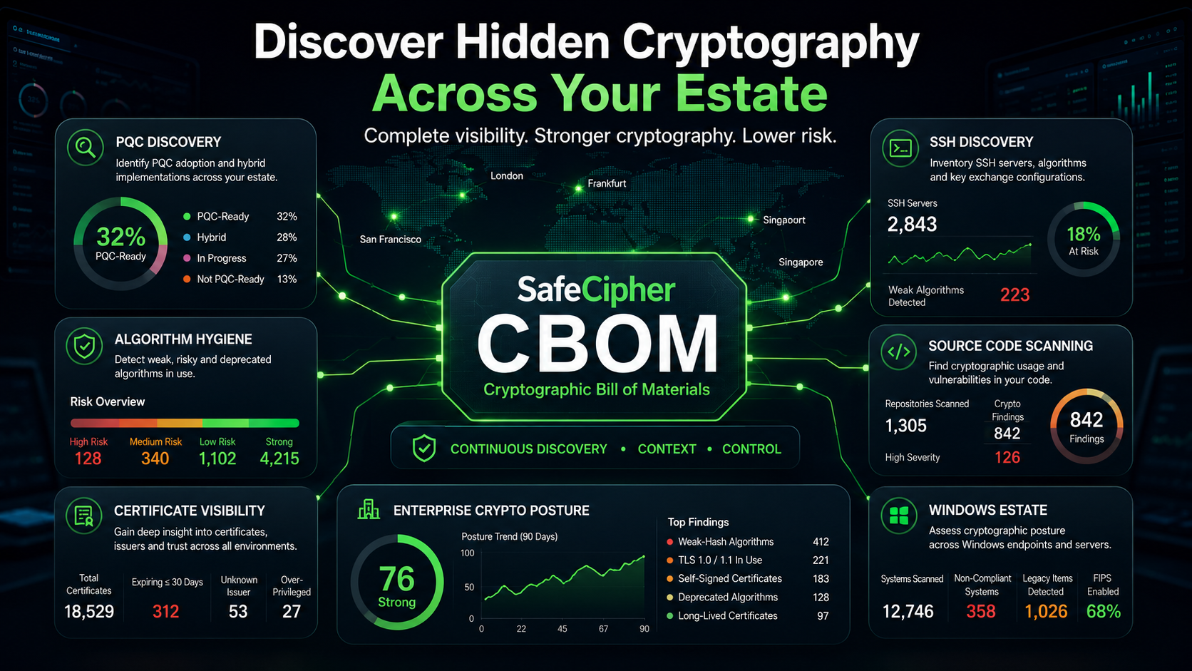 SafeCipher CBOM cryptographic discovery dashboard showing PQC exposure, algorithm hygiene, certificate visibility, SSH discovery, source code scanning and Windows estate findings